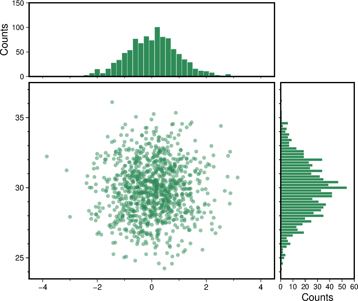 scatter and histograms
